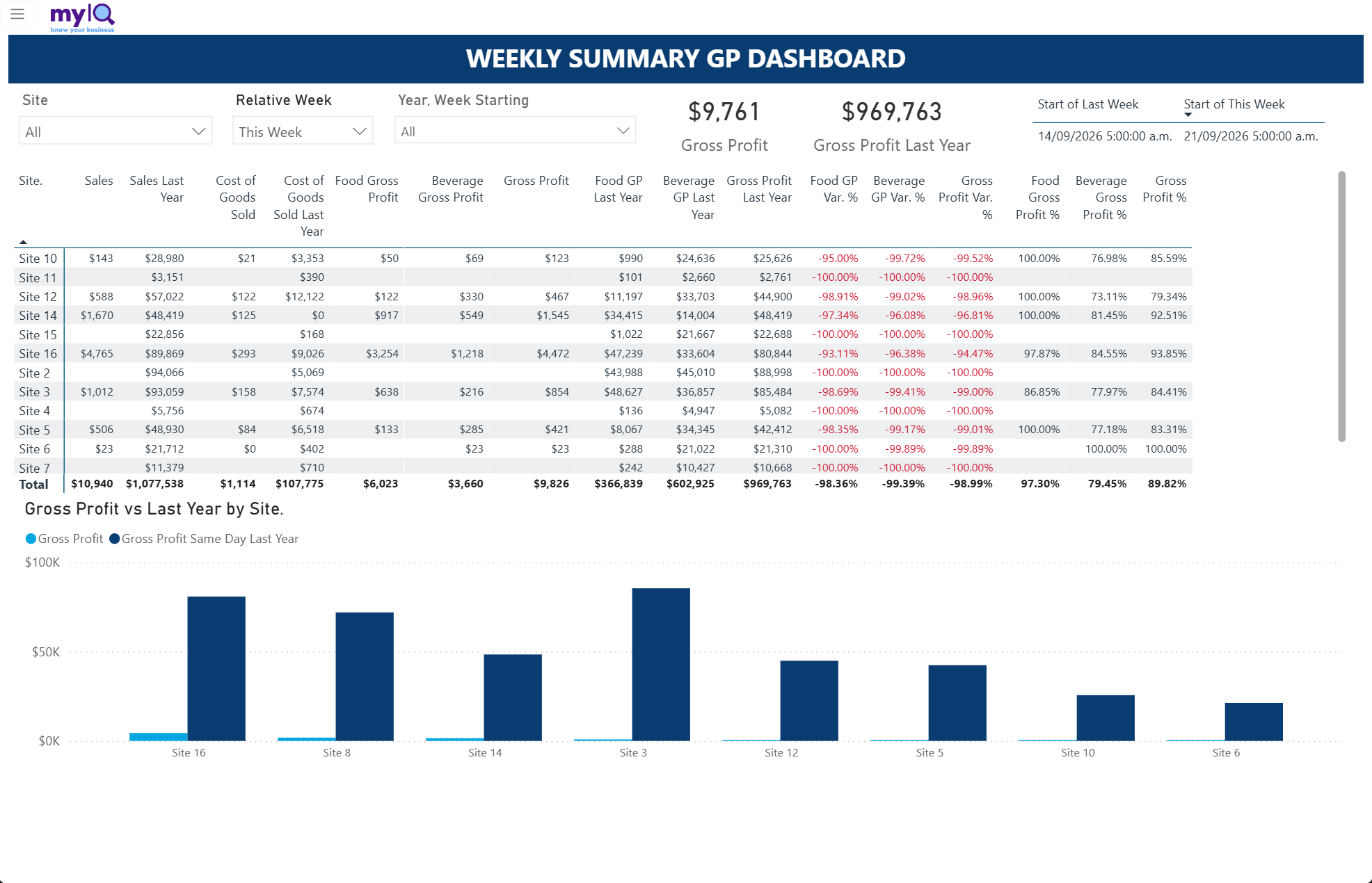 weekly-summary-gp-dashboard.png